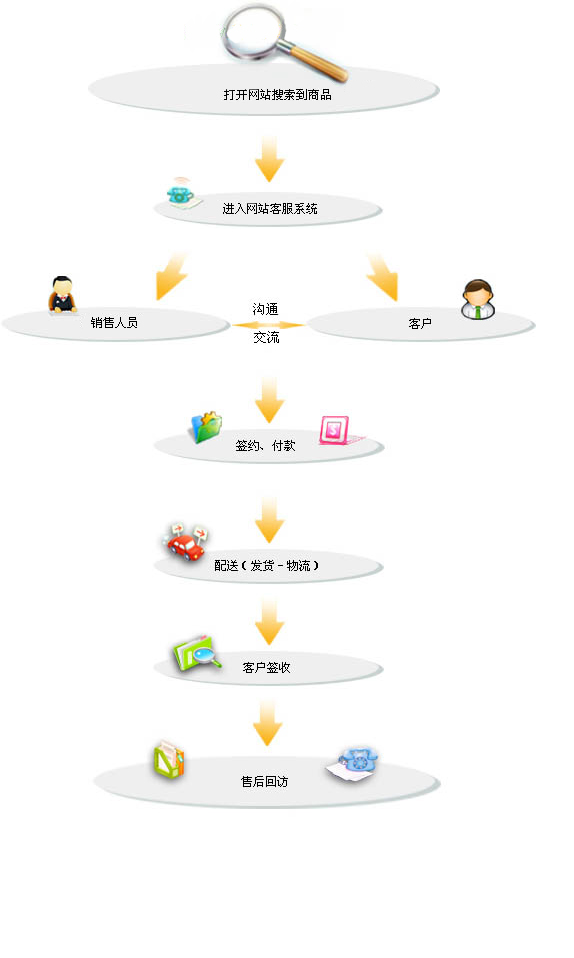 超市貨架訂購流程